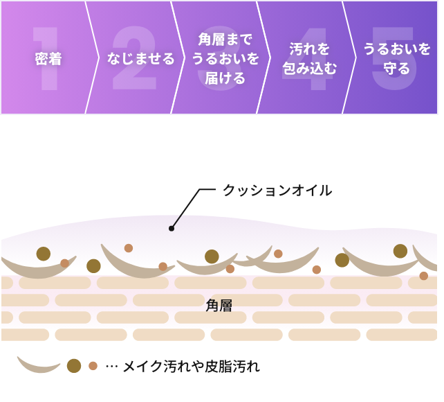 「クッションオイル」設計